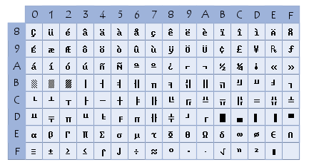 Tabela de caracteres ASCII