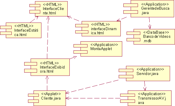 UML Resumo: Diagrama de Componentes