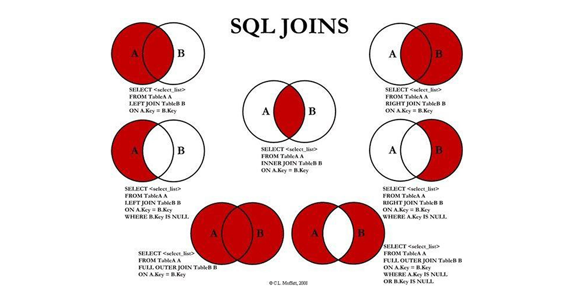 Exemplos de consulta SQL JOIN