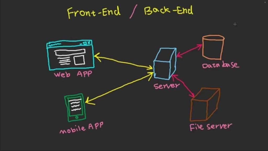 Mengenal Apa Itu Front End Development Back End Development Dan Full 