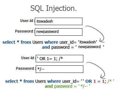 Exemplo de SQL Injection